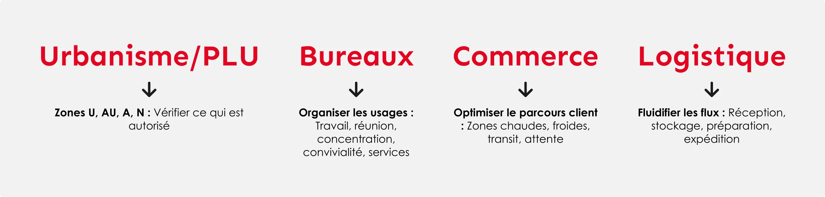 Définition zoning