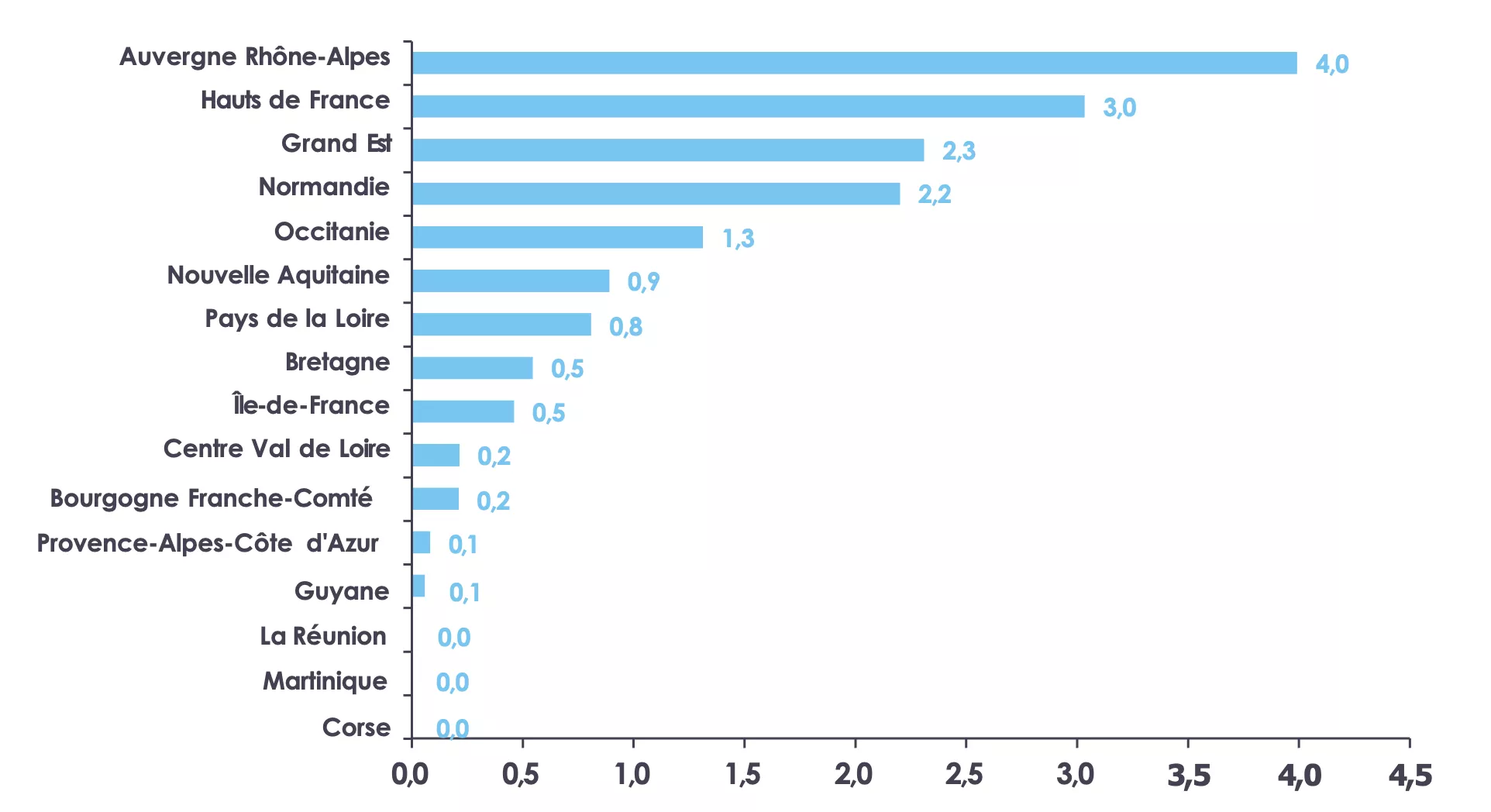 Évolution des montants investis