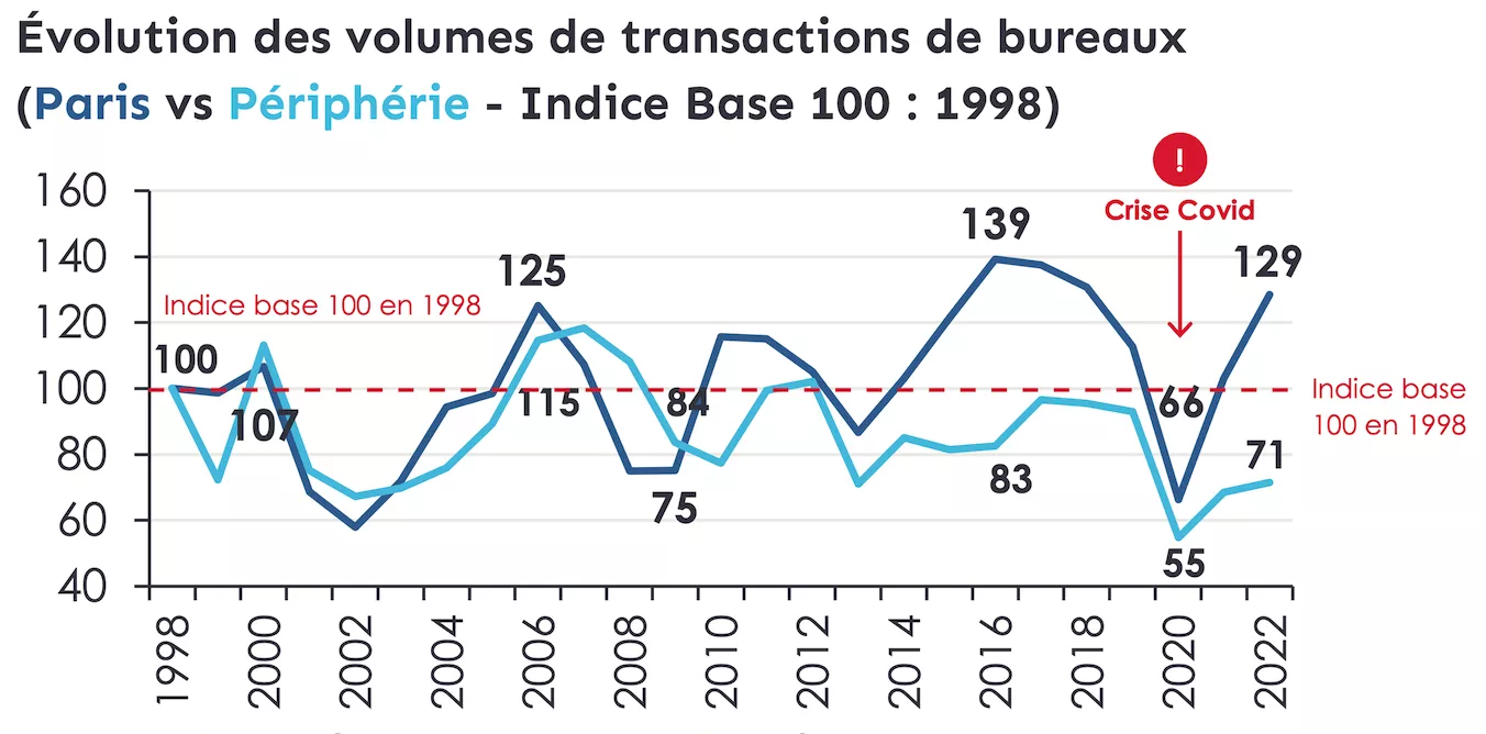 Paris évolution des volumes de transactions de bureaux