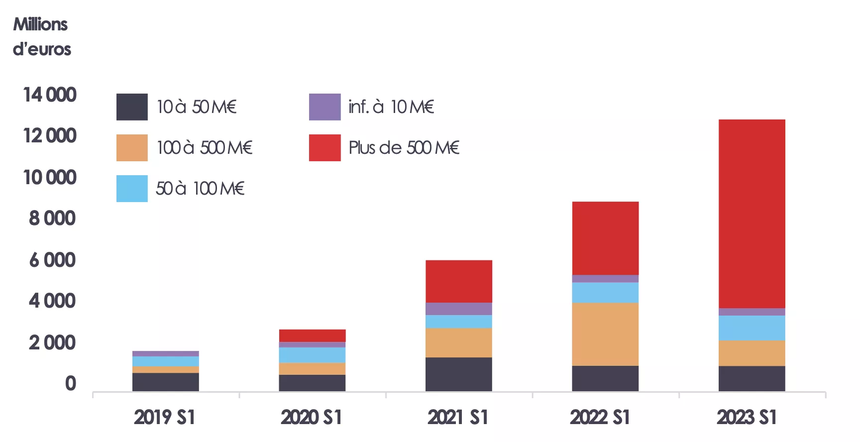 Histogramme Evolution des montants investis