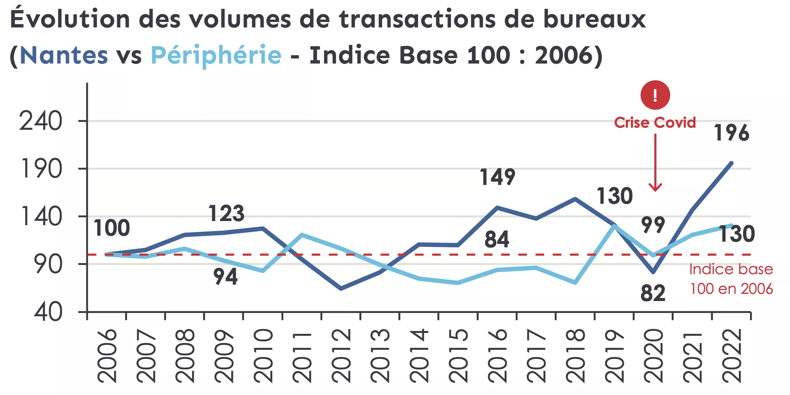 Nantes évolution des volumes de transactions de bureaux