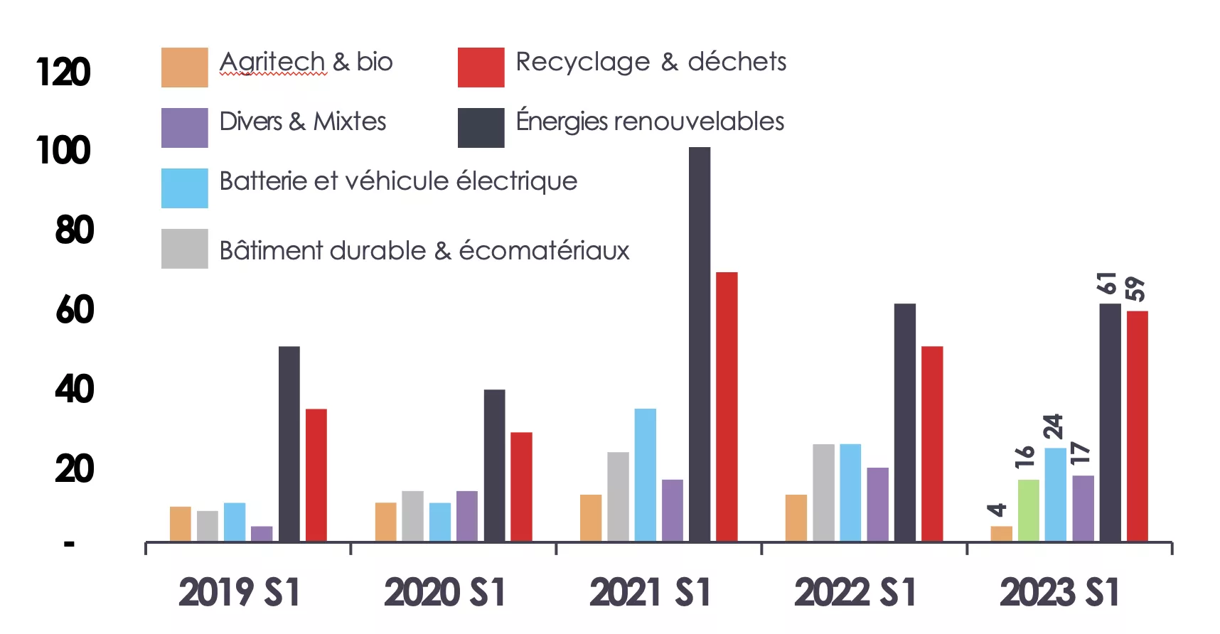 Histogramme du nombre de projets d’investissement