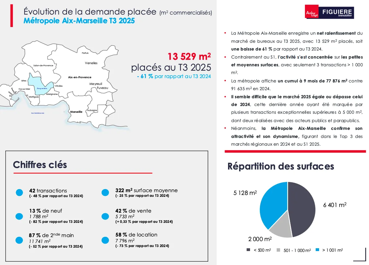 Evolution de la demande placée Métropole Aix-Marseille