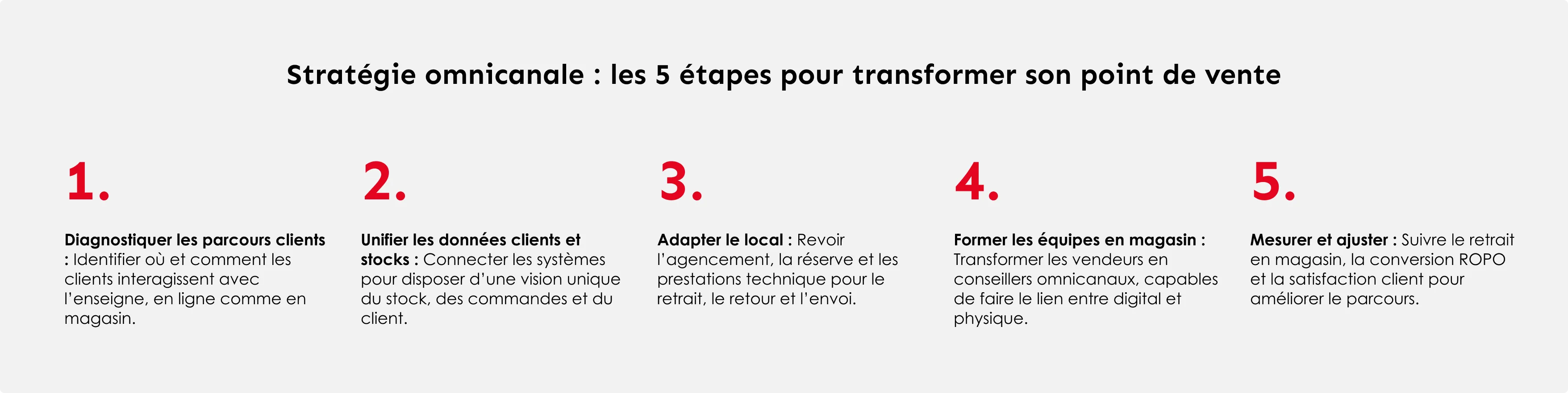 stratégie digitalisation d'un local commercial