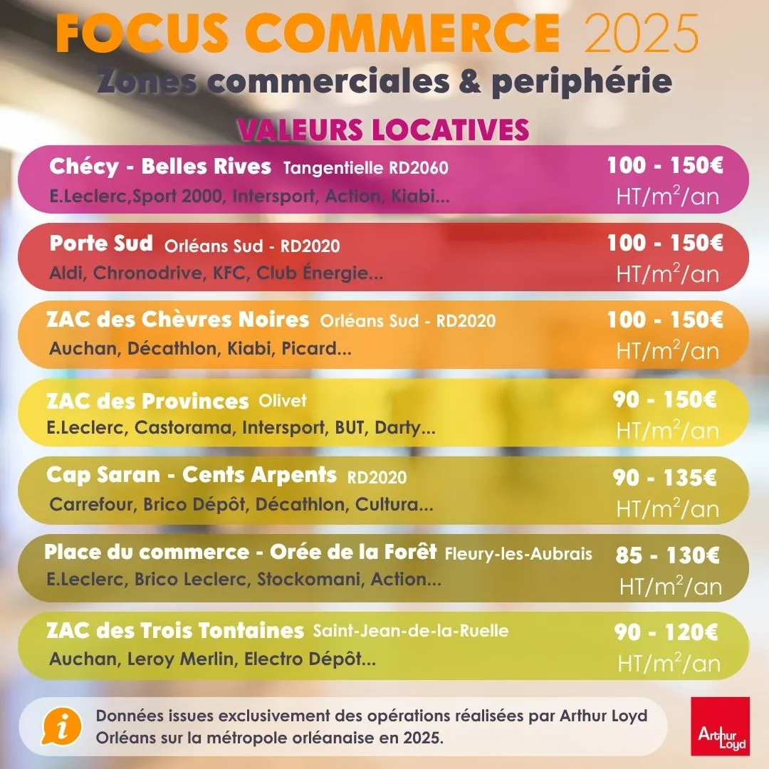 Valeurs locatives des locaux commerciaux sur la périphérie Orléanaise en 2025 Valeurs locatives des locaux commerciaux sur la périphérie Orléanaise en 2025