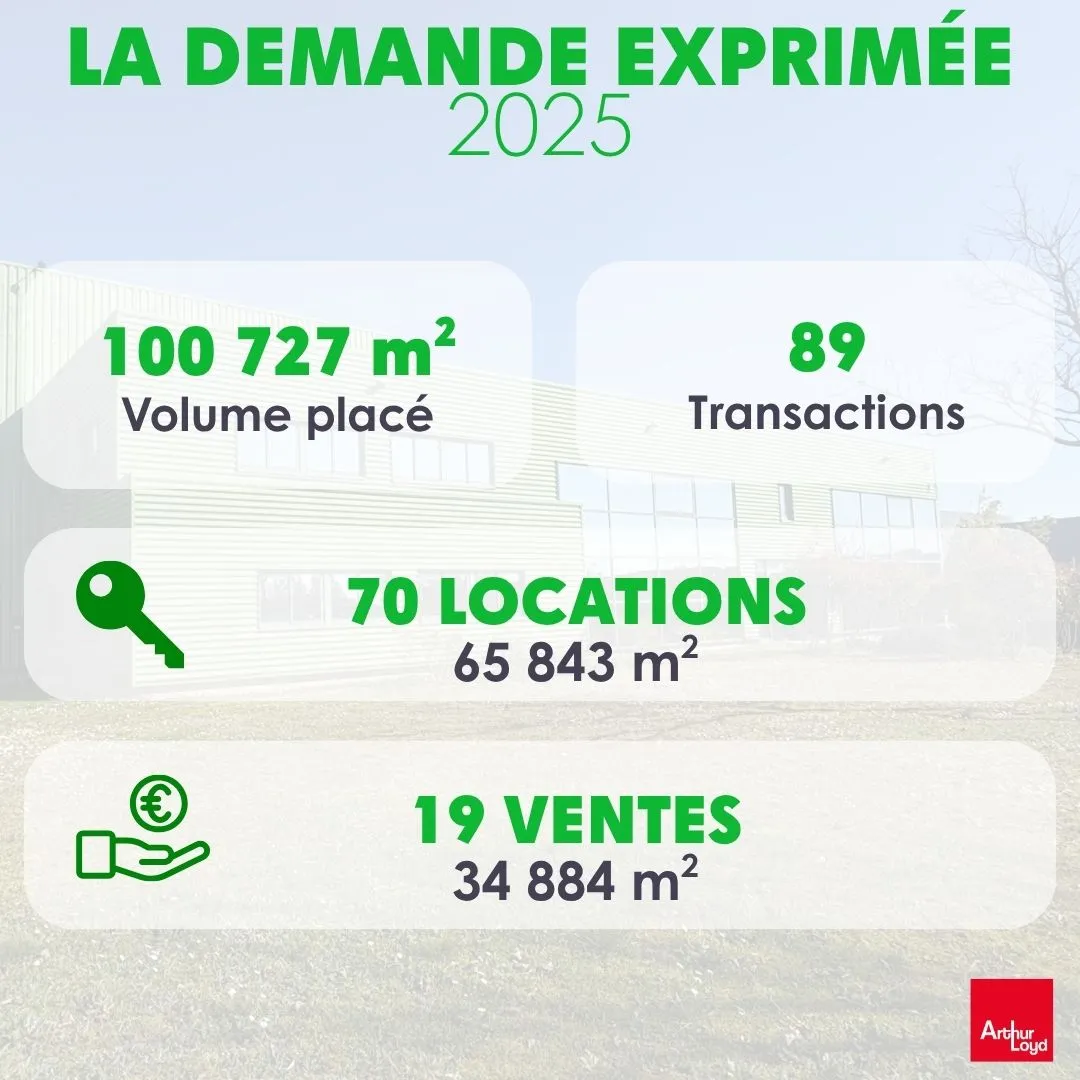 Chiffres du marché 2025 des locaux activités - Arthur Loyd Orléans Chiffres du marché 2025 des locaux activités