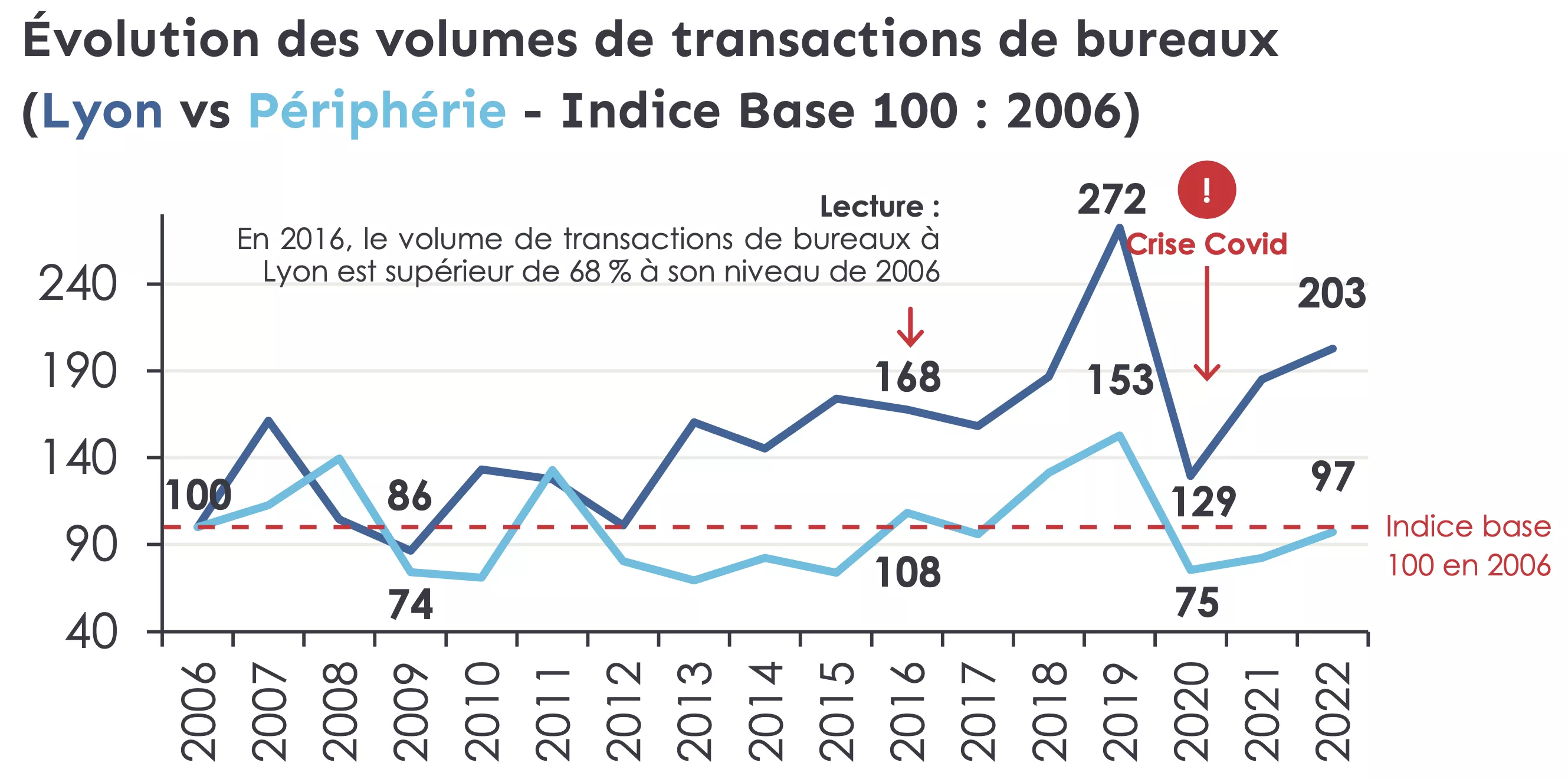 Lyon évolution des volumes de transactions de bureaux
