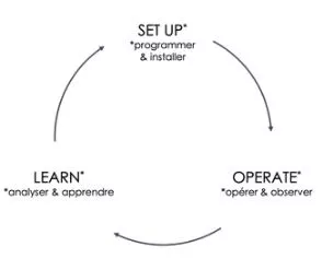 set up learn operate