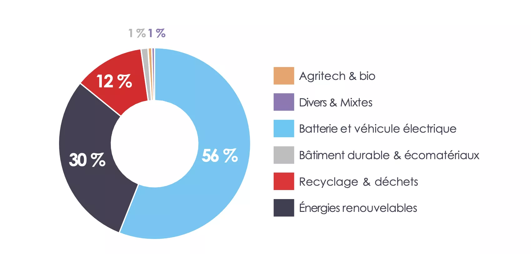 Histogramme des montants investis dans les filières S1 2023