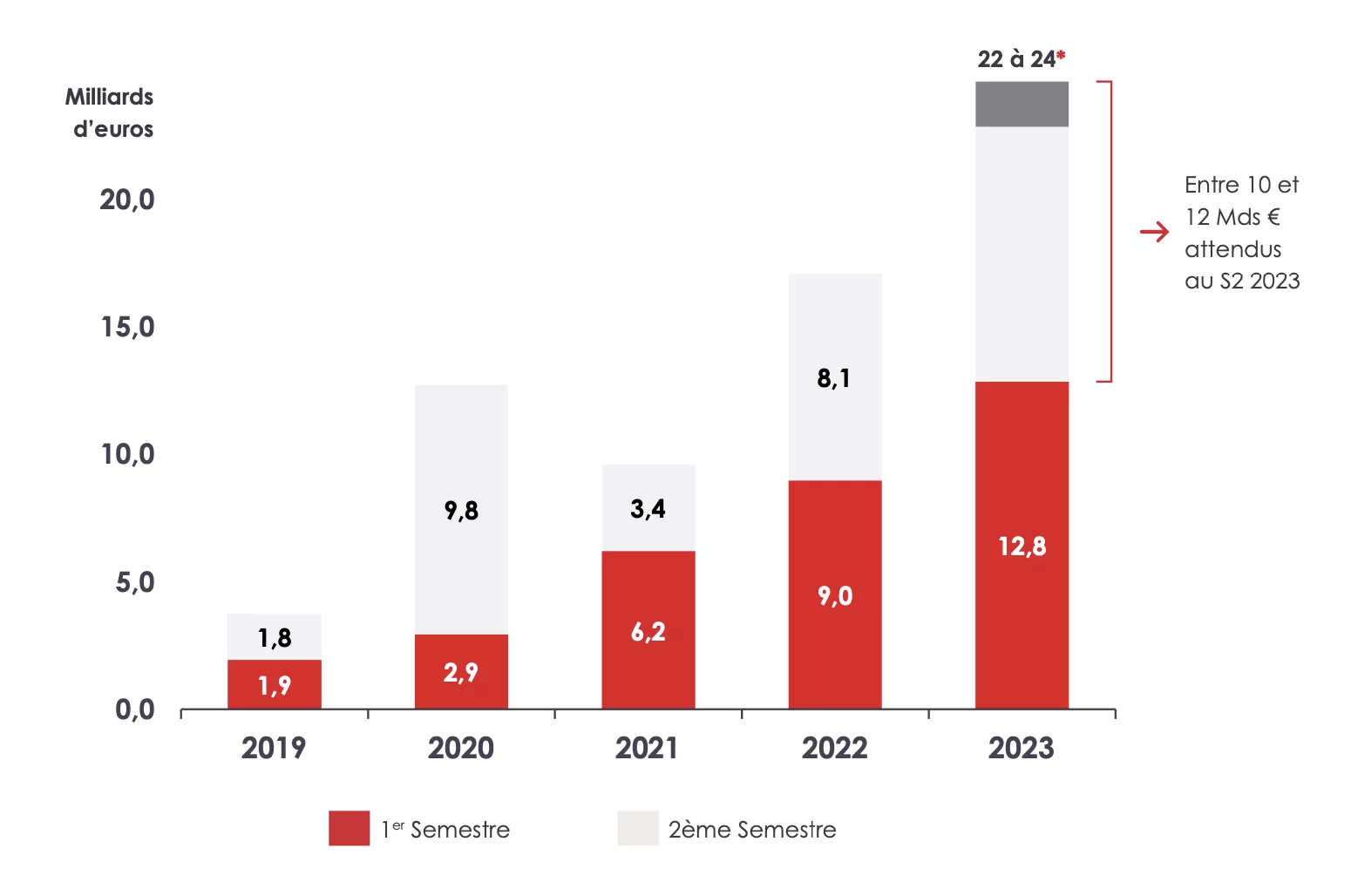 Histogramme des investissements