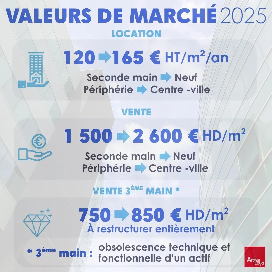 Les valeurs de marché des bureaux sur Orléans et sa métropole, dans le Loiret (45), en 2025 Les valeurs de marché des bureaux sur Orléans et sa métropole, dans le Loiret, en 2025