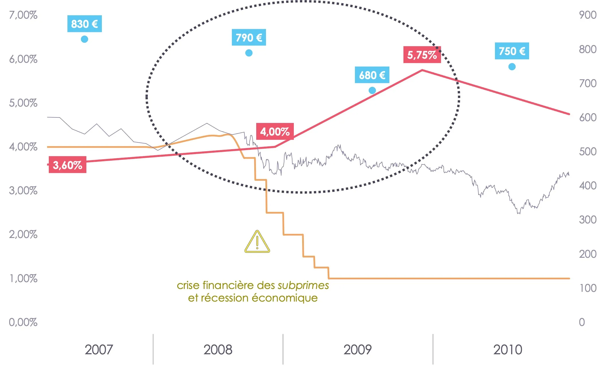 Graphique Politique Monétaire 2008