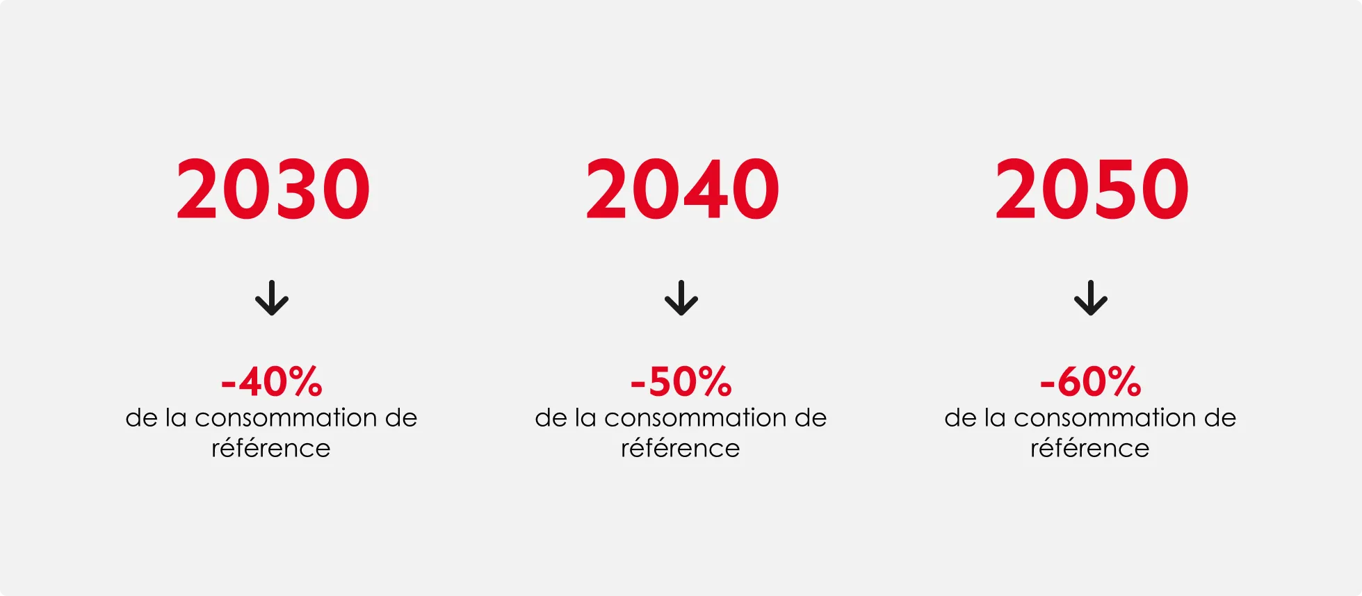 Objectifs du décret tertiaire
