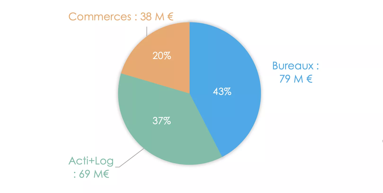 Transactions comparatif types de biens