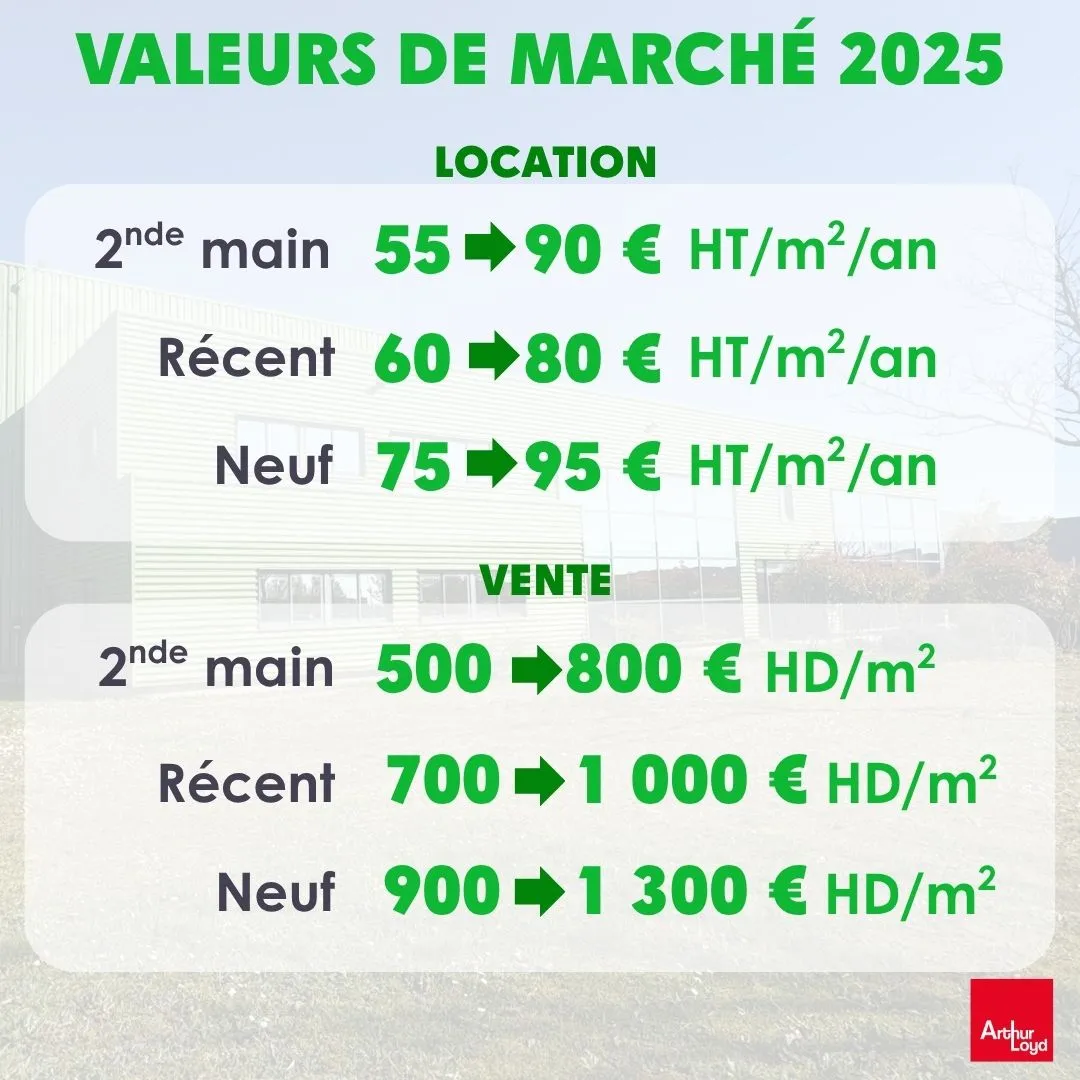 Valeurs de marché locaux d'activités - immobilier d'entreprise - Orléans - Loiret (45) Valeurs de marché locaux d'activités - immobilier d'entreprise - Orléans - Loiret (45)
