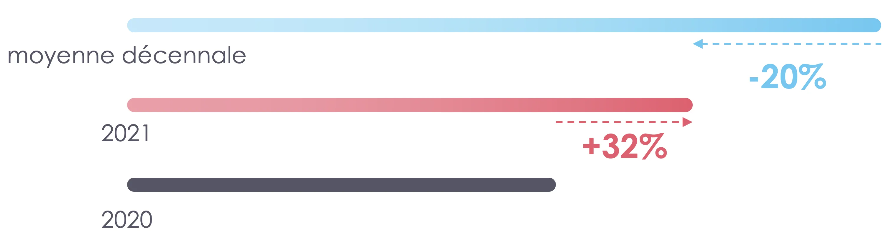 Graphique en barre indispensable du marche Arthur Loyd