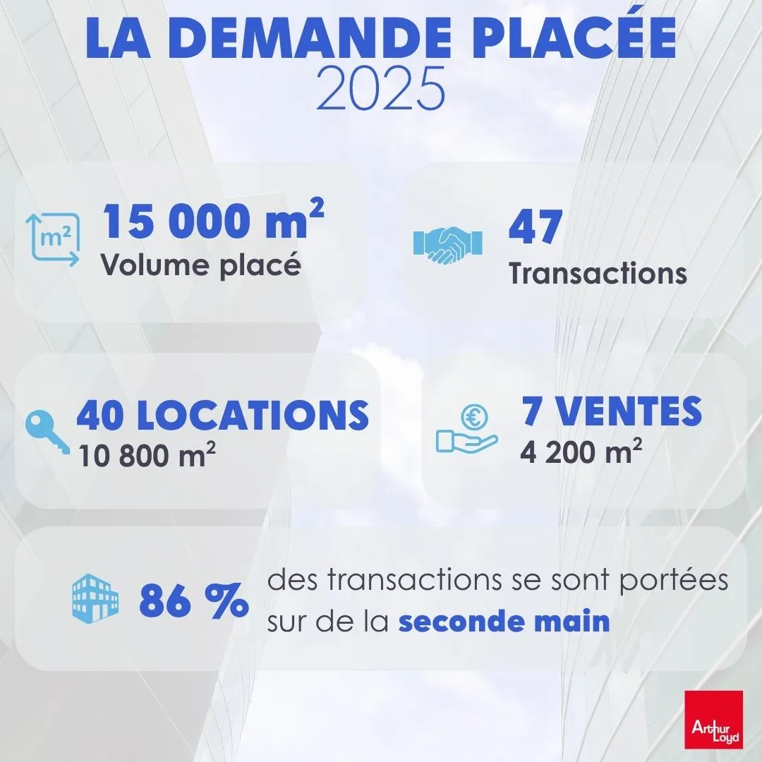 Transactions Bureaux 2025 - Immobilier d'entreprise Orléans Métropole Chiffres clés des transactions Bureaux 2025 - Immobilier d'entreprise Orléans Métropole