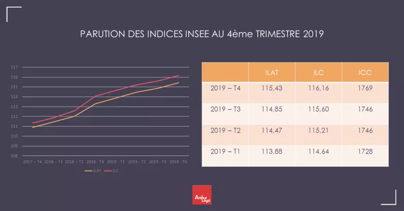 Parution des indices INSEE - 4ème trimestre 2019