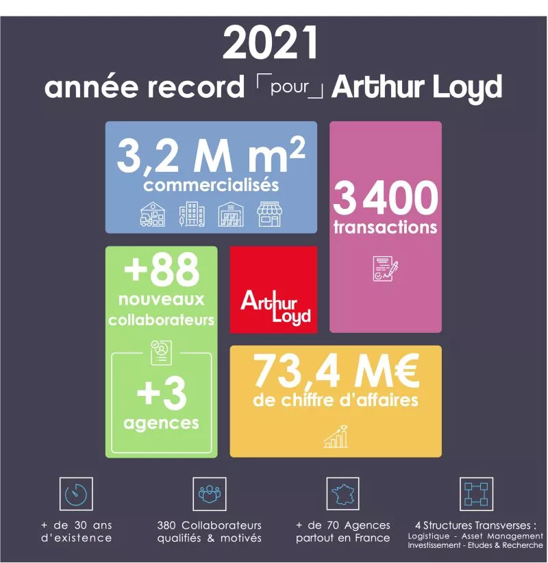 Infographie Année Arthur Loyd en chiffres