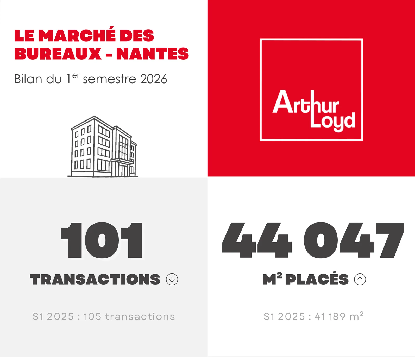 Marché des bureaux au 1er semestre 2026 à Nantes