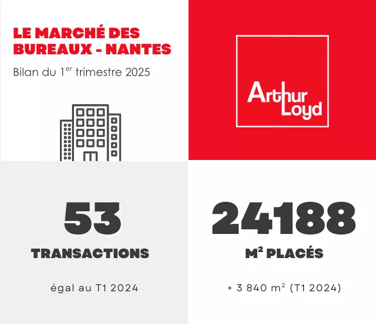 Bureaux au 1er trimestre 2025 à Nantes