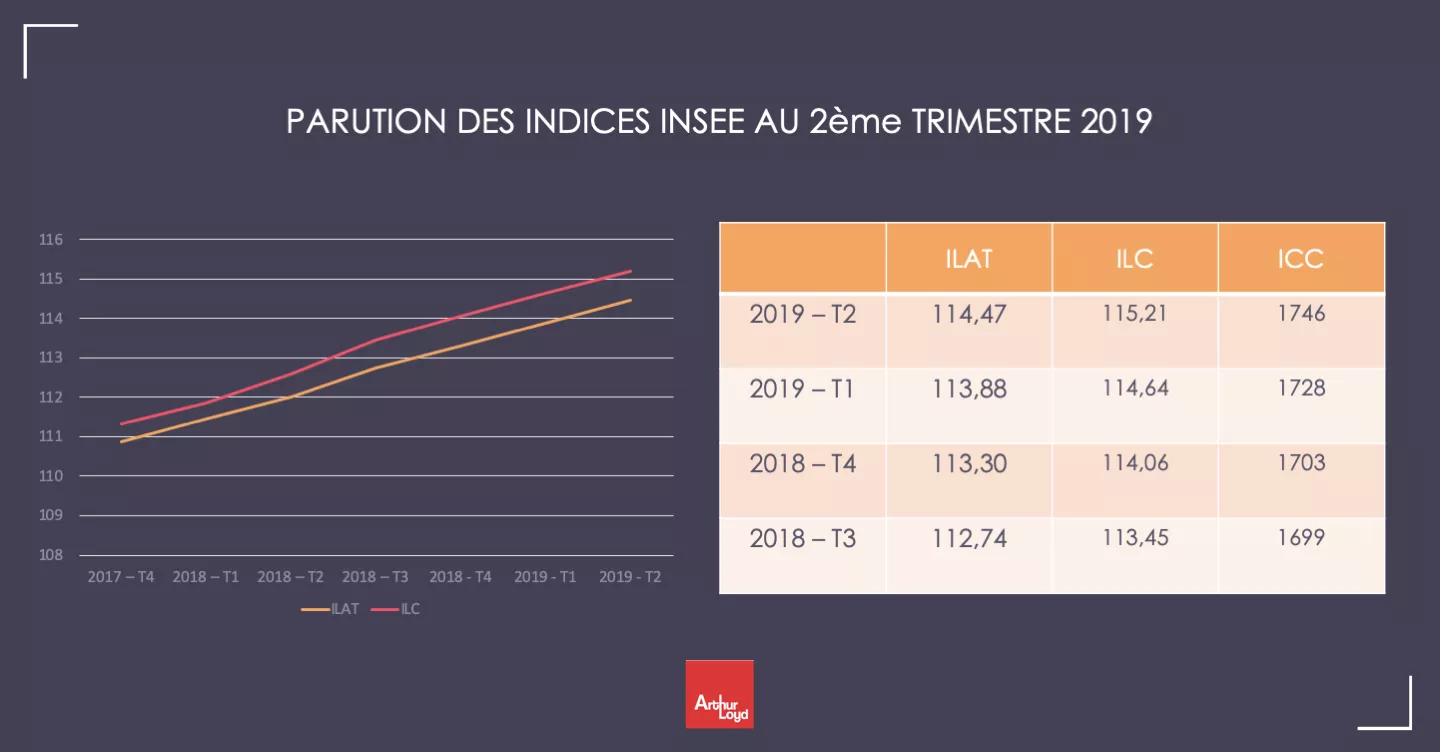 indices INSEE - 2ème trimestre 2019