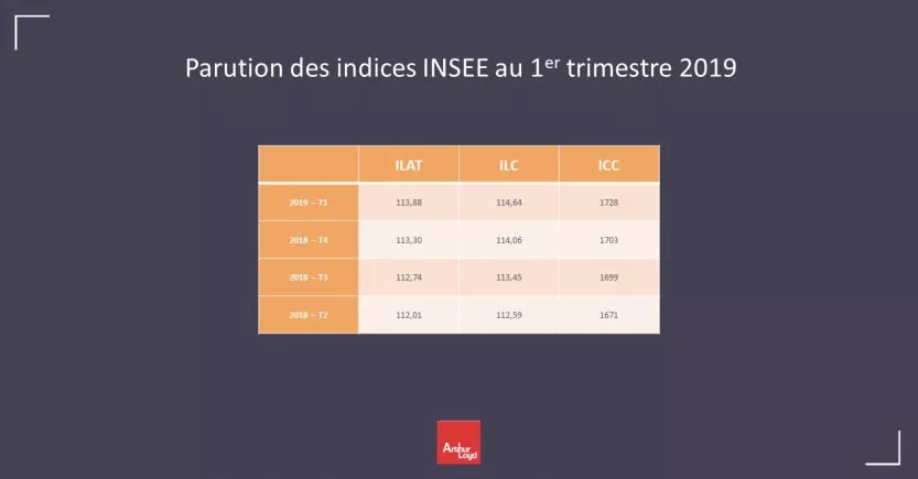 Indices INSEE premier semestre 2019