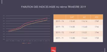 Parution des indices INSEE - 4ème trimestre 2019