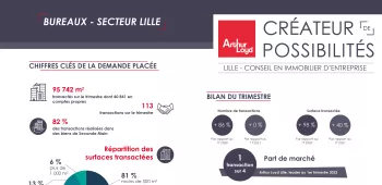 Infographie 1er trimestre 2022 Lille Bureaux