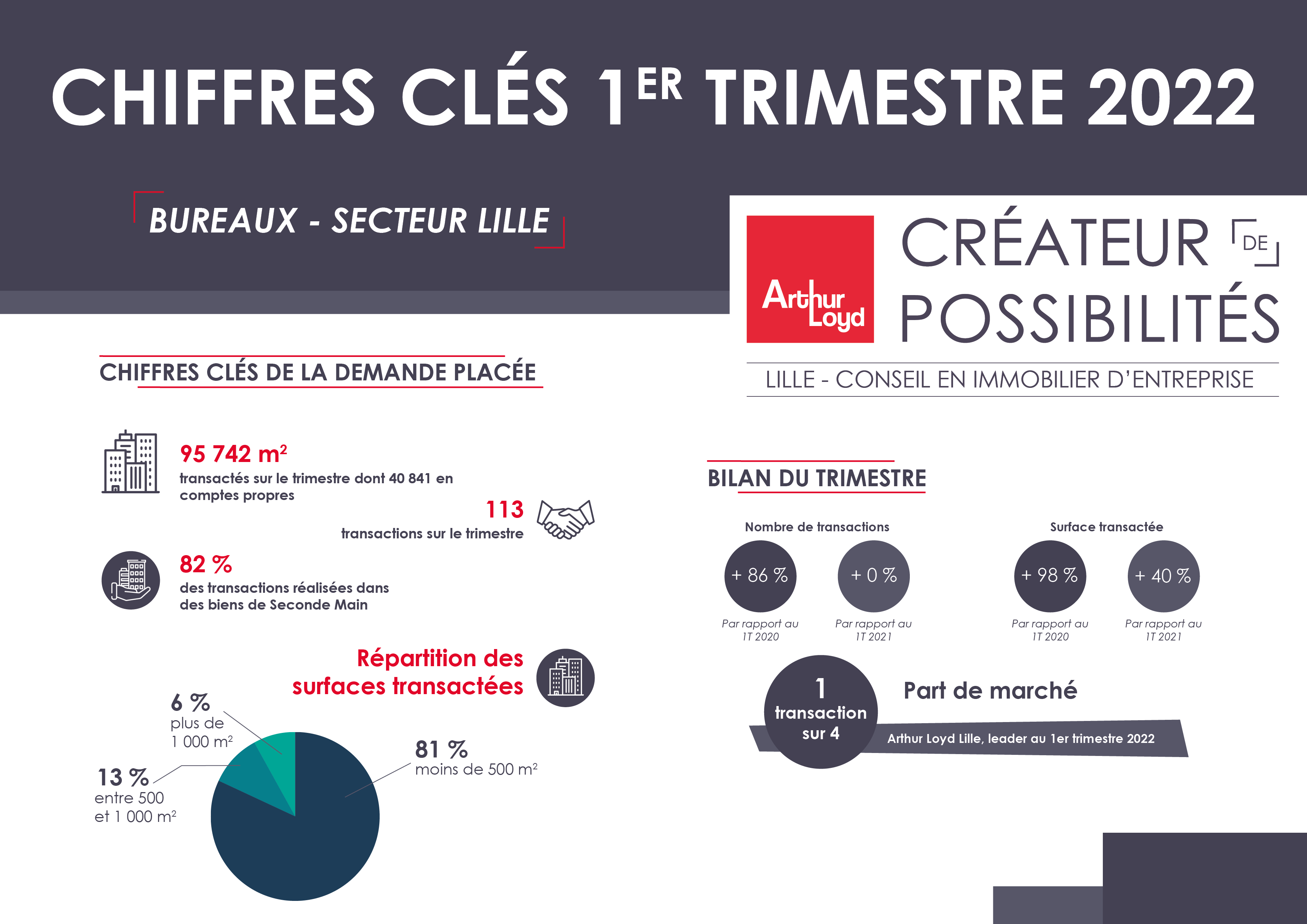 Infographie 1er trimestre 2022 Lille Bureaux