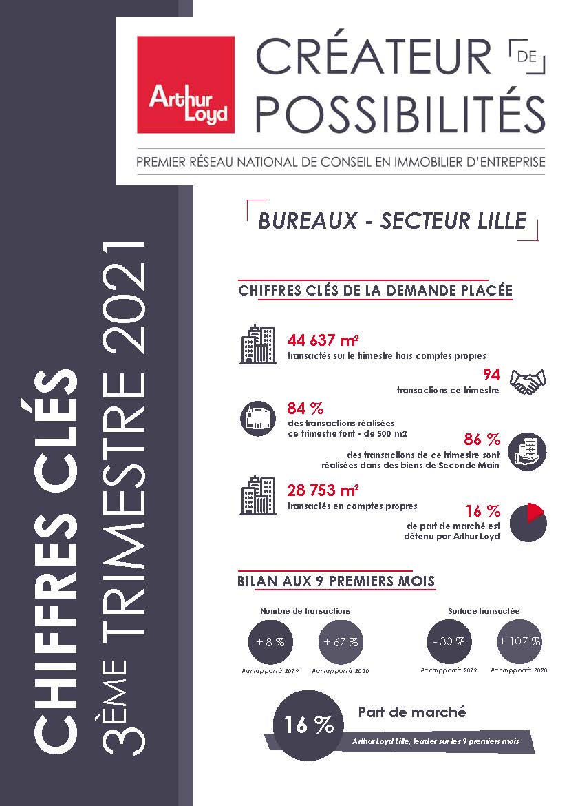 Infographie Chiffres clés Bureaux 3ème trimestre 2021 Lille